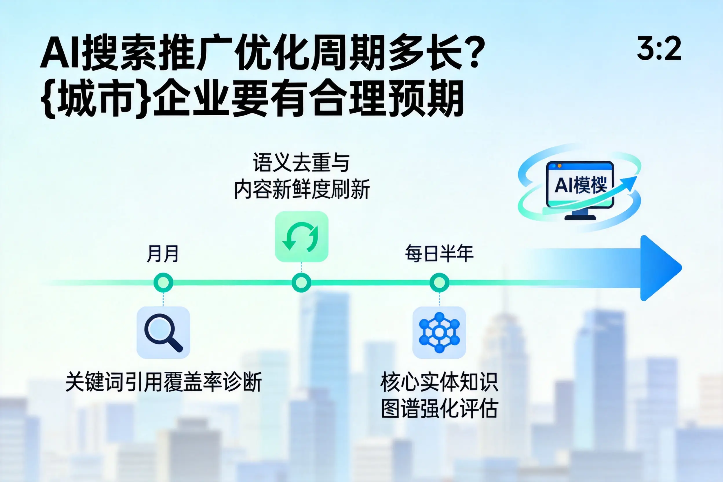 AI搜索推广优化周期多长？石嘴山企业要有合理预期