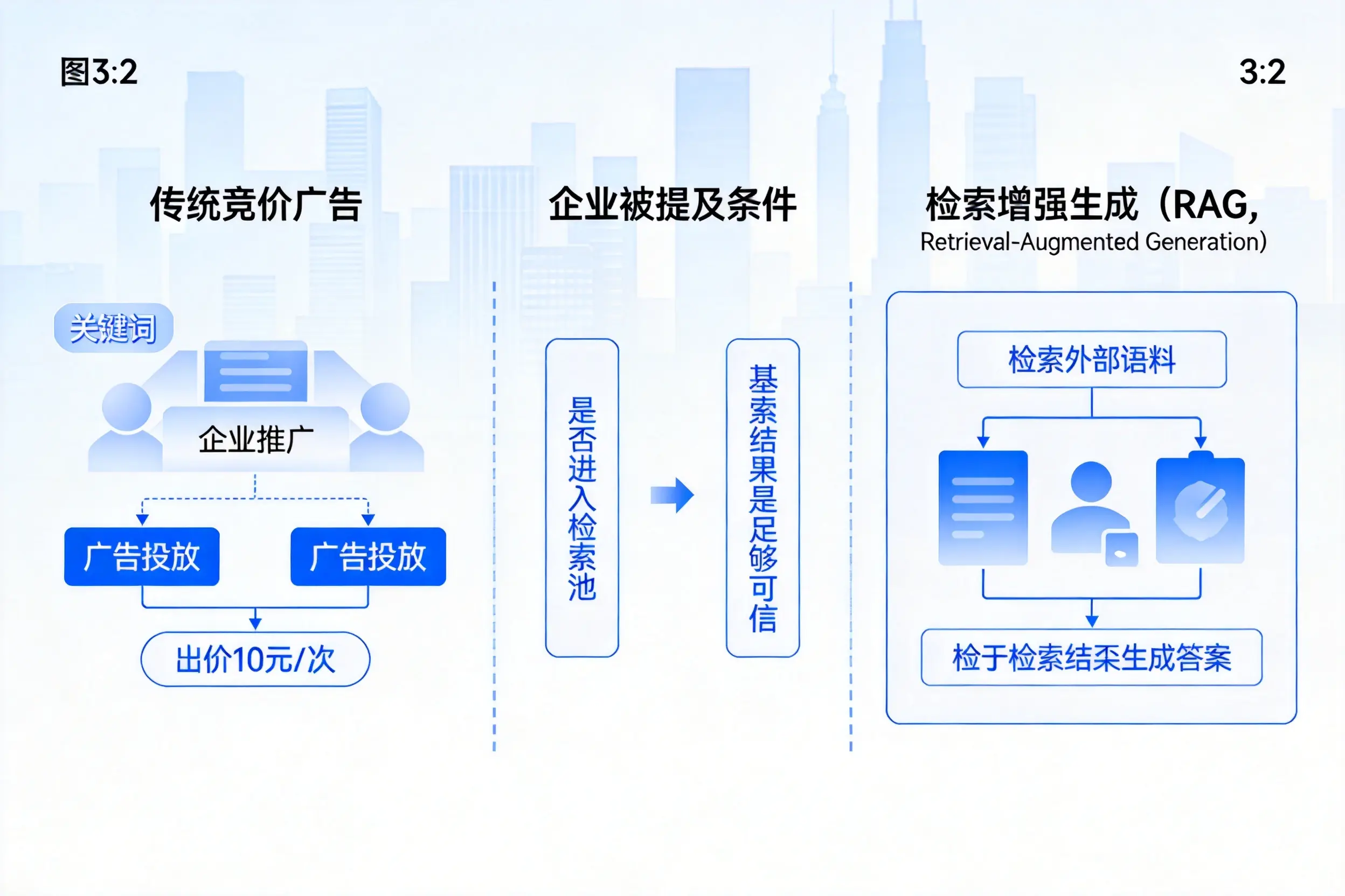 石嘴山企业AI搜索推广能否替代传统竞价广告投放