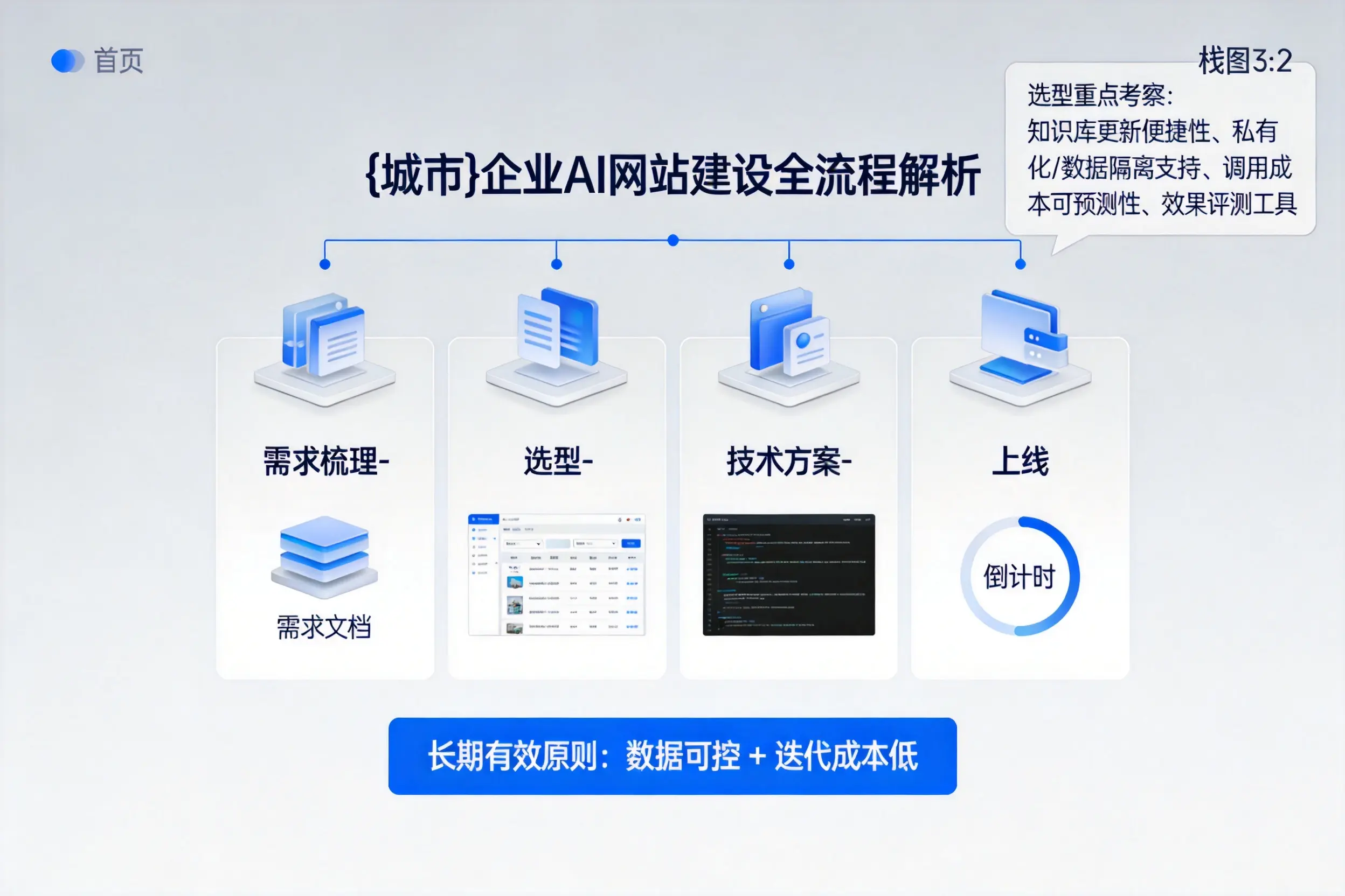 石嘴山企业AI网站建设如何入门？从需求梳理到上线全流程解析