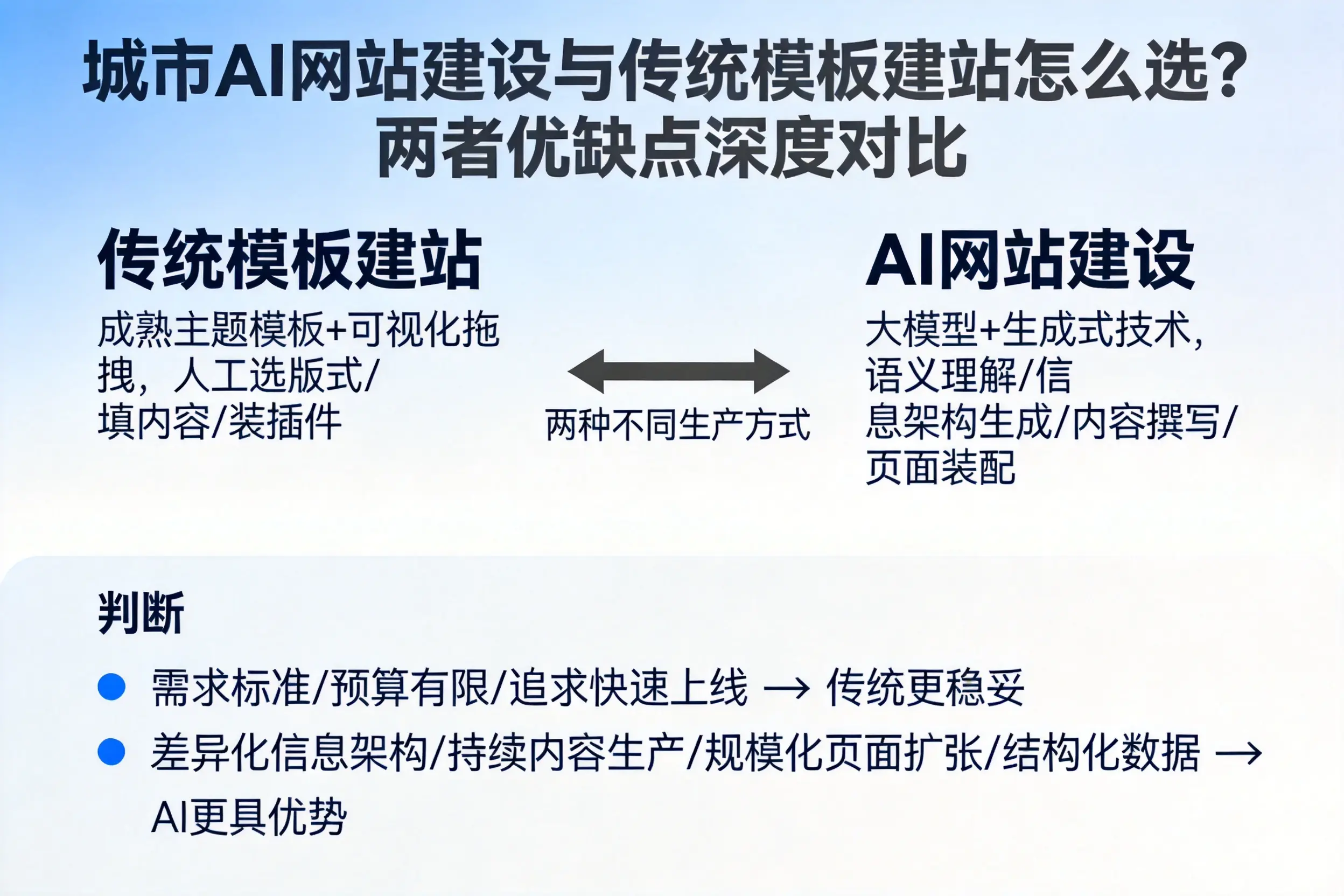 石嘴山AI网站建设与传统模板建站怎么选？两者优缺点深度对比