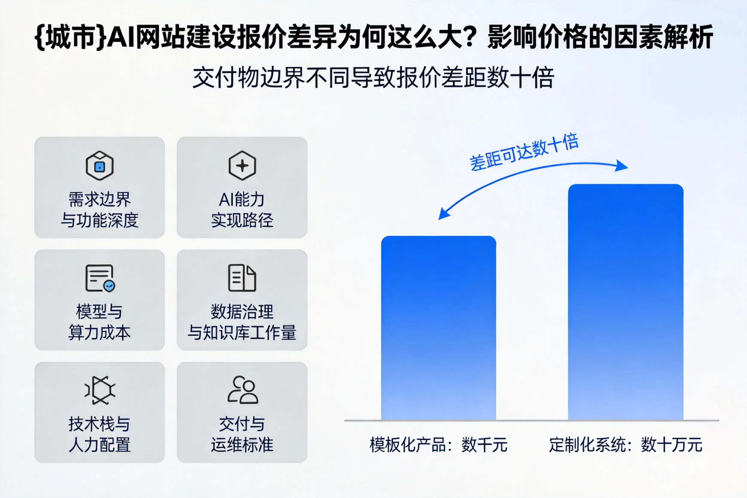 石嘴山AI网站建设报价差异为何这么大？影响价格的因素解析