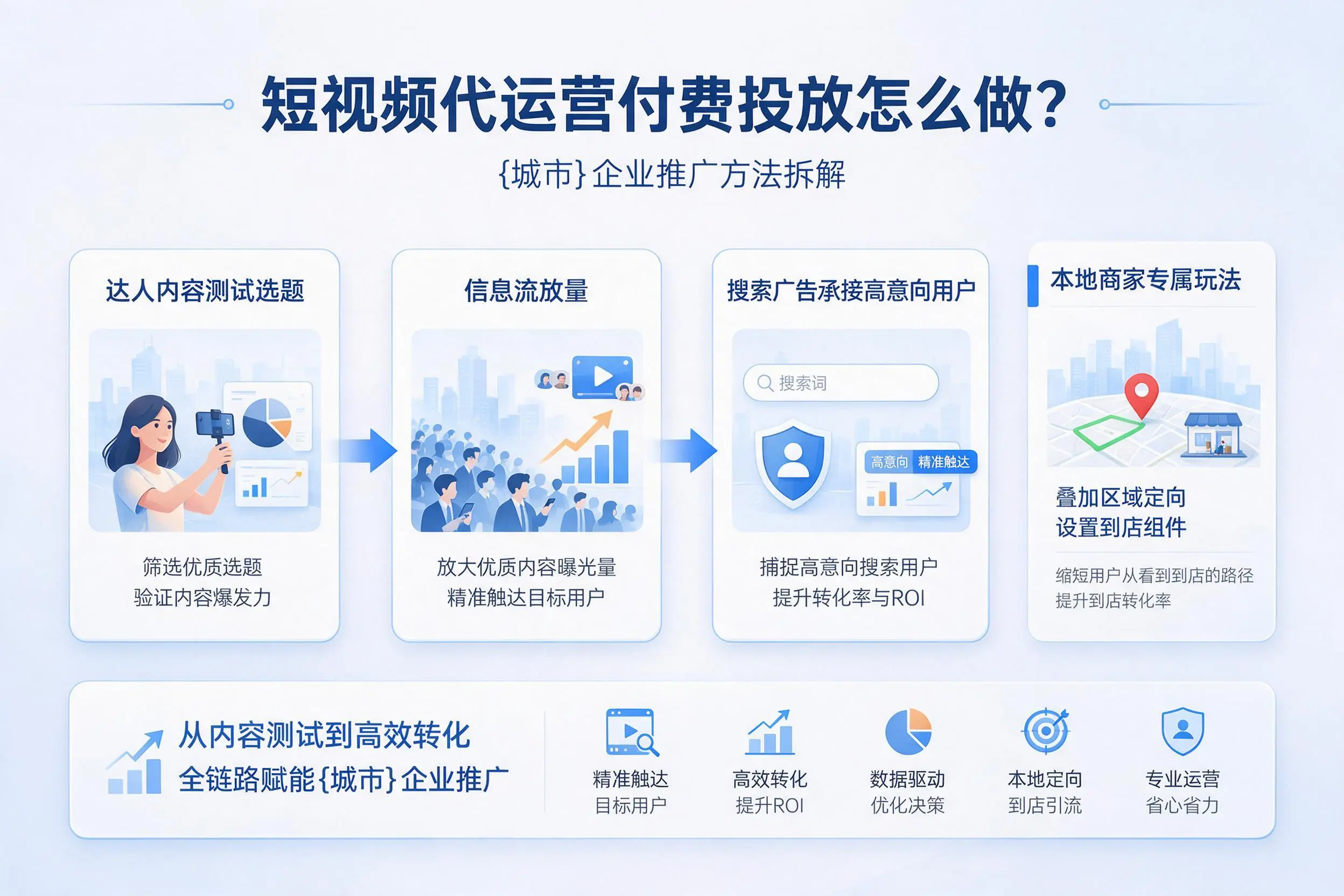 短视频代运营付费投放怎么做?石嘴山企业推广方法拆解