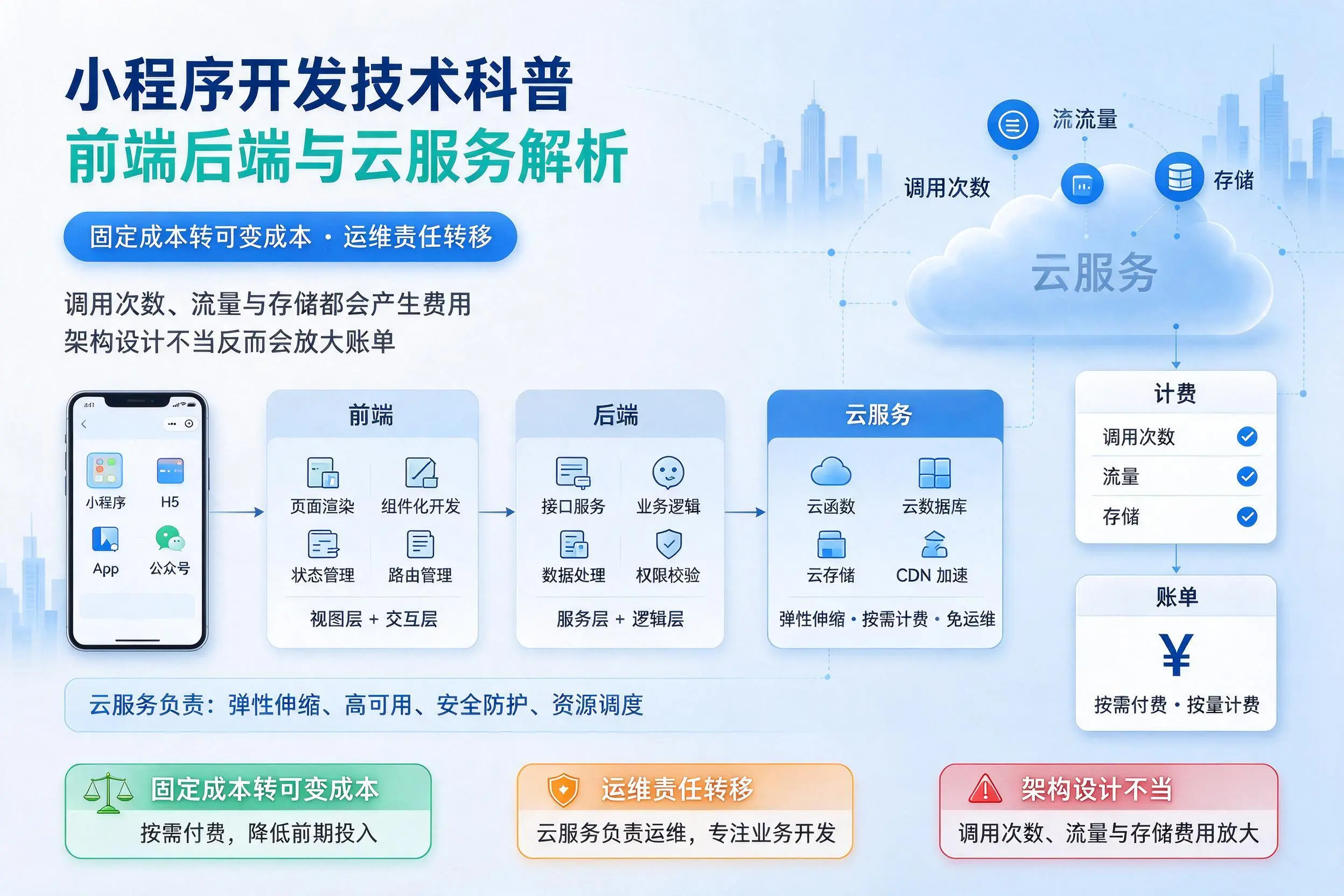 石嘴山小程序开发技术科普:前端后端与云服务解析