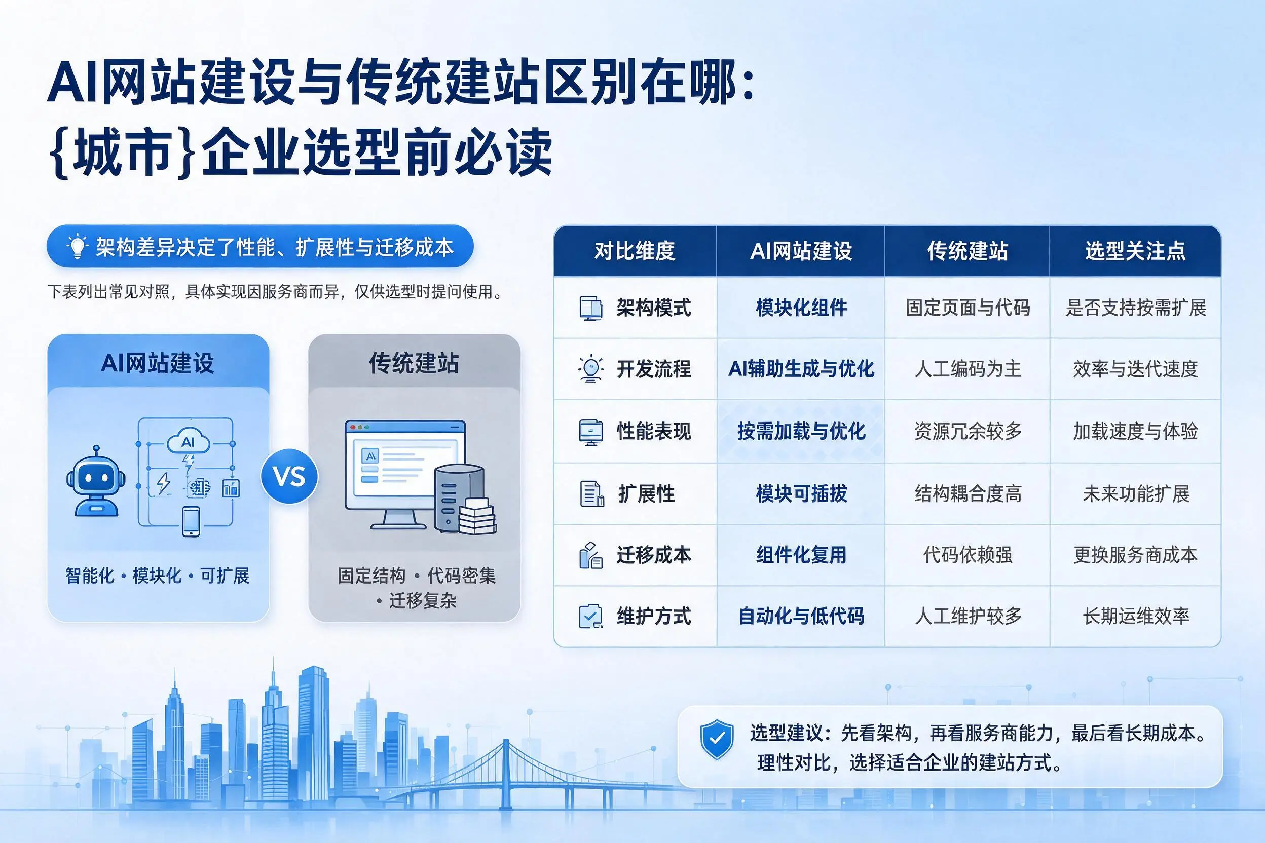 AI网站建设与传统建站区别在哪：石嘴山企业选型前必读
